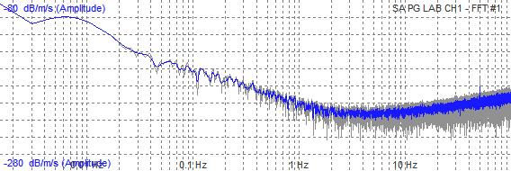 The same dataset can be applied to a 2Hz sensor considering it transfer function. Here the plot for a 2Hz, 78 V/m/s geophone.