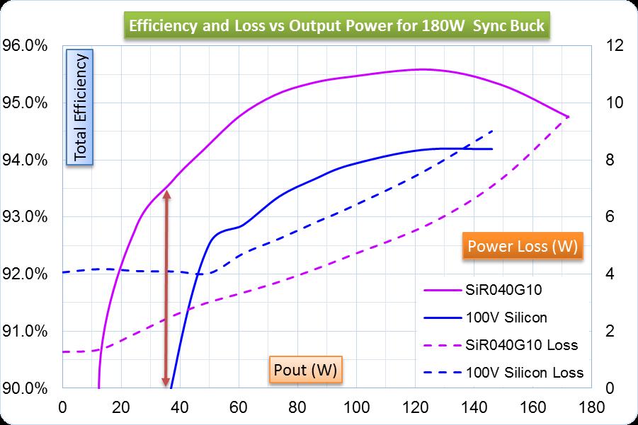 GaN vs Si Synchronous Buck Efficiency Even at 2x switching frequency GaN is more efficient Efficiency difference is more pronounced at light load Silicon