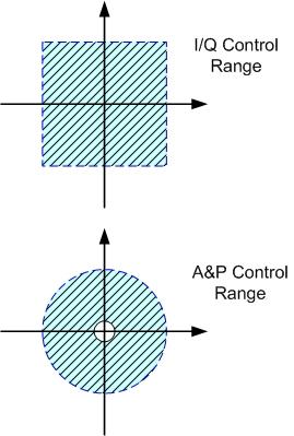 I/Q Control VS A&P Control A&P Control: control the amplitude and phase of the cavity field separately I/Q Control: control the I