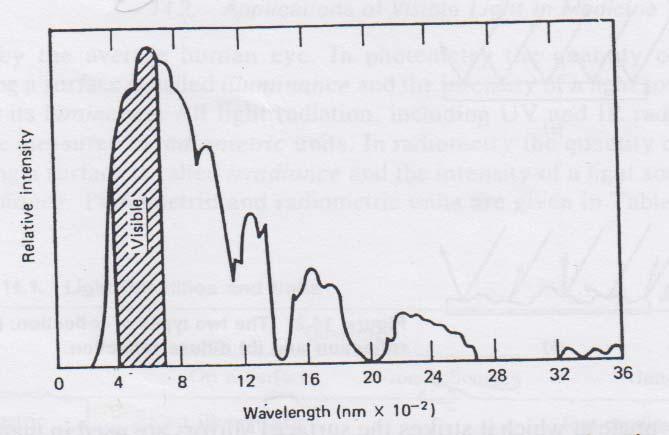 Spectrum of light from the sun: Fig.1 Figure 1. Relative intensity of solar energy of different wavelength at the earth's surface.