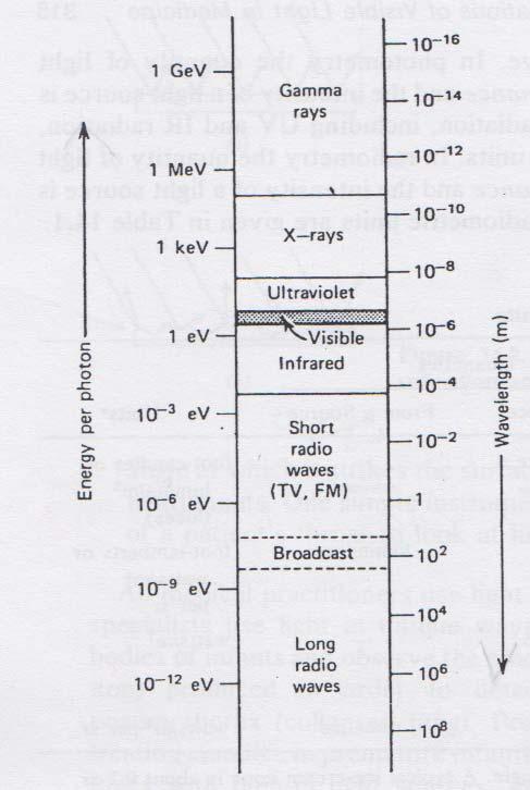 Fig.2. The relationship of light wavelengths to the entire spectrum of electromagnetic radiation 2.