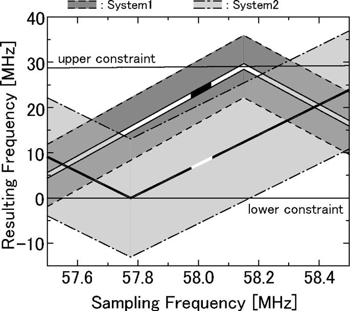 Sampling Frequency to Sample Signals of Two Desired Systems (Conventional Scheme) Figure 4(a) shows the relation between the sampling frequency and the frequency of the desired systems after