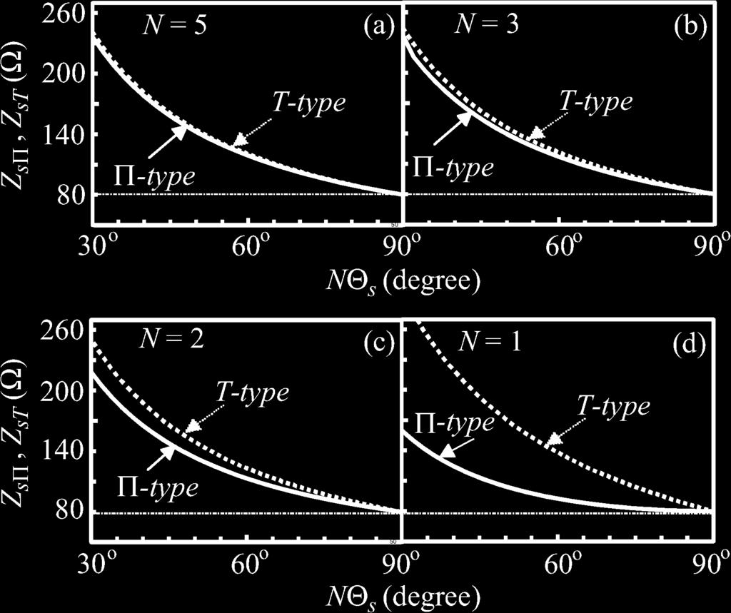 2820 IEEE TRANSACTIONS ON MICROWAVE THEORY AND TECHNIQUES, VOL. 59, NO. 11, NOVEMBER 2011 Fig. 7. Characteristic impedance of Z and Z with Z =80. (a) N =5. (b) N =3. (c) N =2. (d) N =1. Fig. 6.