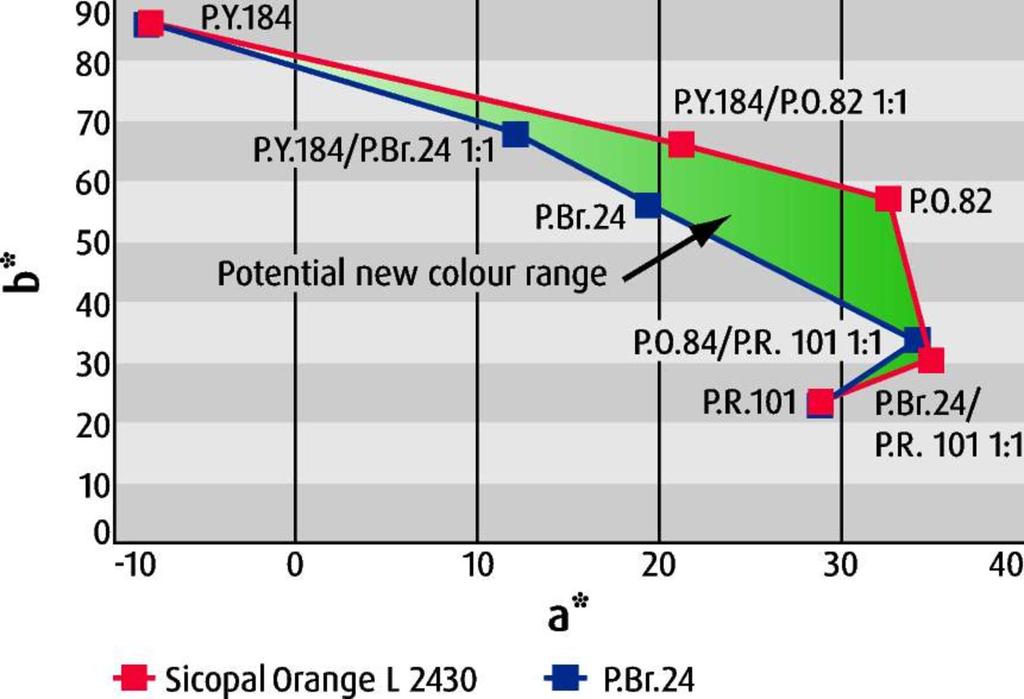 Seite/Page: 8 Figure 5: Colour profile for silicate plaster finishes, which must contain no organic pigments: "Sicopal Orange L 2430" extends