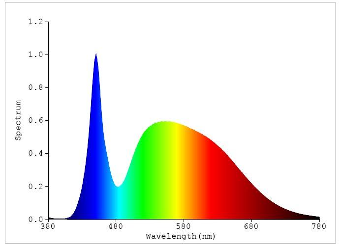Spectral Power Distribution - Sphere