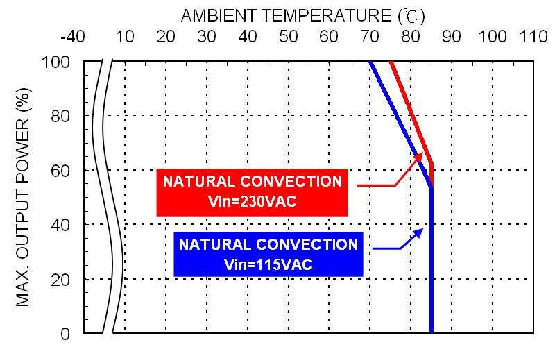 CHARACTERISTIC CURVE Derating Curve vs. Ambient Temperature MAD30USxxB xx=3p3/05/7p5/09/121/151/18 Connector Option:(Blank: JST) Derating Curve vs.