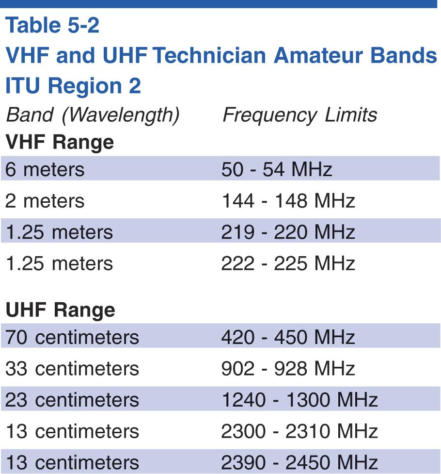 echnician VHF/UHF Frequencies Recall that