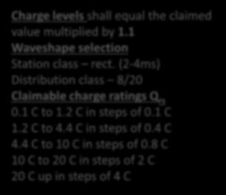 Charge levels shall equal the claimed value multiplied by 1.1 Waveshape selection Station class rect. (2-4ms) Distribution class 8/20 Claimable charge ratings Q rs 0.1 C to 1.