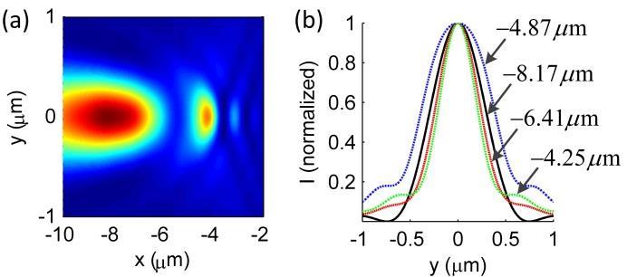 To better evaluate resolution with the golden criterion of two-point resolution, we put two emitters behind the micro-lens with illumination wavelength 401.64 nm. Fig.