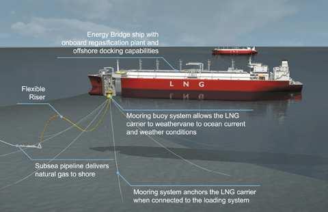 LNG carrier Gravity-based