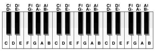 Let s give the notes some names There are 12 different notes Each box in the diagram below is a single note.