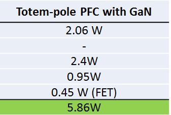 3X power density in Totem-pole PFC versus Silicon Solution cost parity