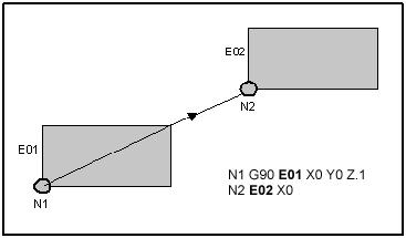 E CODES Offsets from machine zero are programmed with work offset E codes. The coordinates for each work offset are stored in the Work Offsets.