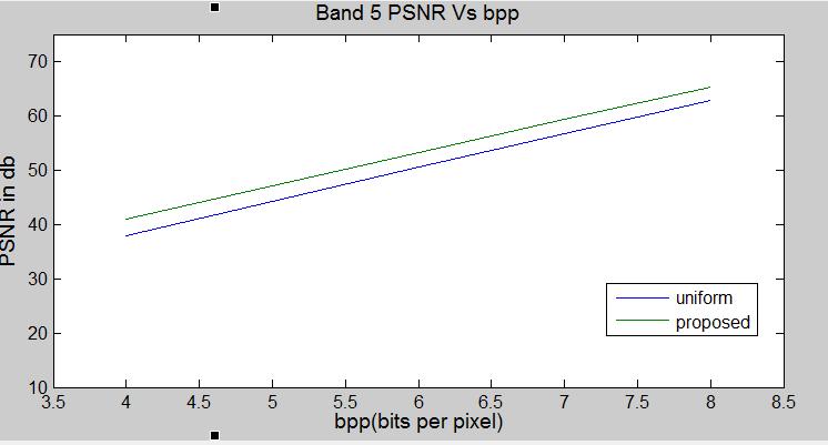 Figure 3: Band 5 PSNR Vs bpp Figure 4: Original