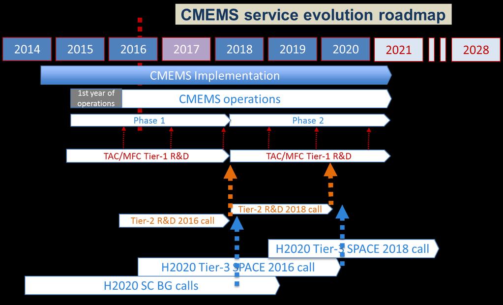 Service Evolution: Roadmap