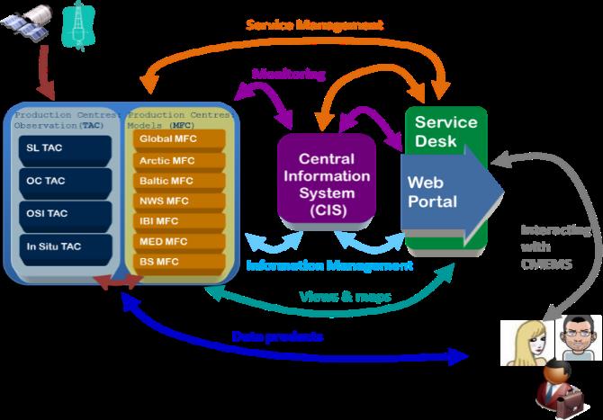 monitor the system A service desk to support users who relies on a network of technical &
