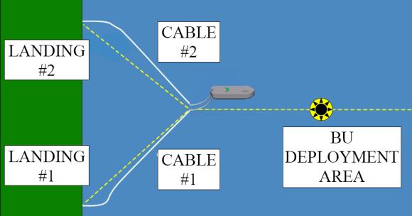 and its 4 cables onto the seabed in their engineered position. The sea trial cable grounds were located approximately 60 miles off the East Coast of the United States at a 150-meter water depth.