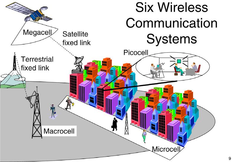 Introduction to Wireless Communication Systems 2.4GHz Bluetooth CMOS RFIC CSR http://www.csr.com/ * University of San Diego EEE 194 : RF & Microwave Engineering class note http://home.sandiego.