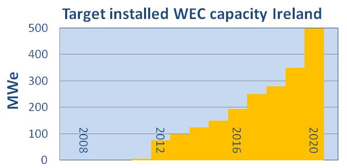 Energy Council, 2007 Targets (installed WEC capacity) by 2020: 500 MWe 1.