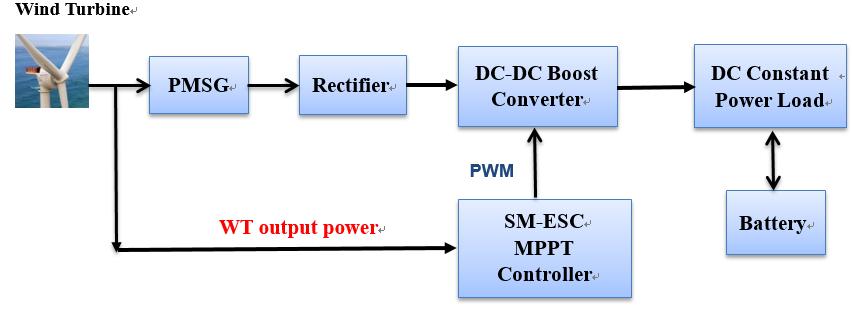II. WIND ENERGY GENERATION UNIT Figure 1 depicts the proposed topology of wind power system consisting of wind turbine, uncontrolled universal bridge, Permanent Magnet Synchronous Generator (PMSG),
