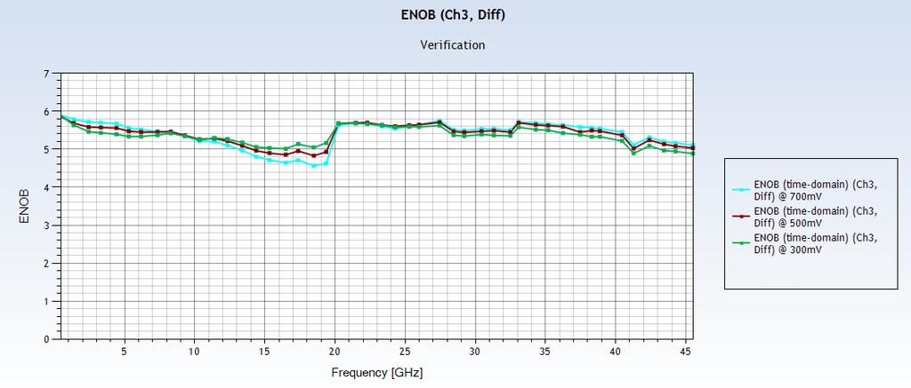 ENOB ENOB measured with a sample rate of 120 GSa/s, differential output, 500 mv amplitude, according to IEEE 1658-2000, with noise and distortions up to the Nyquist frequency (60 GHz) considered.