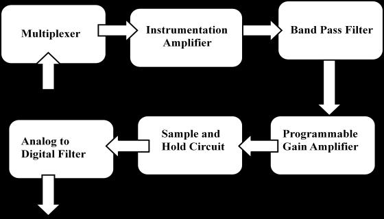 Designing Of Current Mode Instrumentation Amplifier For Bio-Signal Using 180nm CMOS Technology Sonu Mourya Electronic and Instrumentation Deptt.