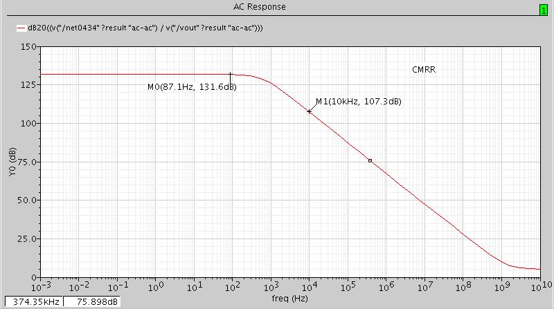 Fig.9 CMRR Frequency response of instrumentation amplifier Fig. 1 Transient response of instrumentation amplifier V. Conclusion Fig.