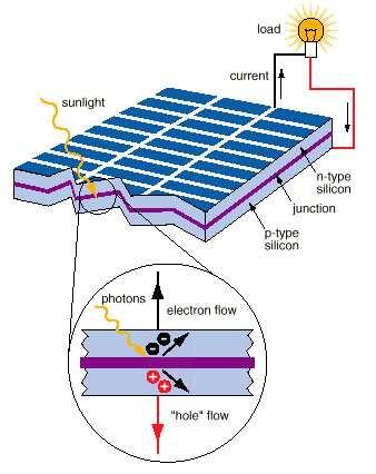 3 Block Diagram 3.1 Solar Cell Fig.