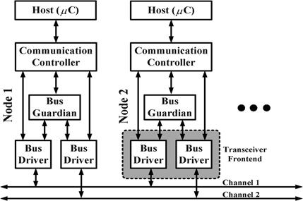 Design and verification of internal core circuit of FlexRay transceiver in the ADAS Yui-Hwan Sa 1 and Hyeong-Woo Cha a Department of Electronic Engineering, Cheongju University E-mail :