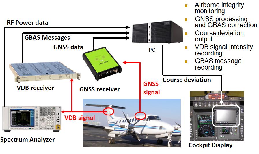 Performance evaluations Availability analysis GAST-D availability Depends not only on GAST-D ground subsystem but also on airborne subsystem because of integrity monitors at the both sides to