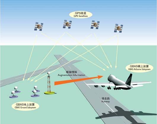 Ground-based Augmentation System: GBAS GNSS reference stations Four sets of ANT & Rx Data processing system Range corrections Integrity messages Anomaly detection and user protection GNSS satellite
