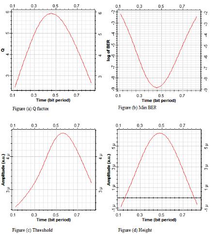 Figure 24. BER analyzer Figure (a) shows Quality factor as 5.93, figure (b) shows Min BER as 1.