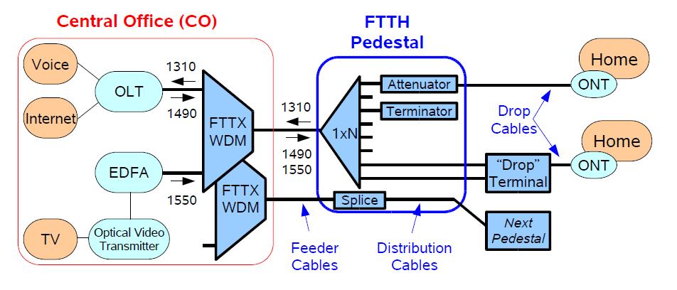Figure 4. FTTH block diagram. IV.