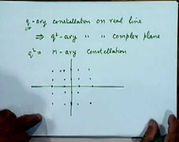that passband modulations bandlimited passband M-ary passband modulations can be represented by a constellation diagram on it complex plane by specifying if set of points on a complex (point) plane