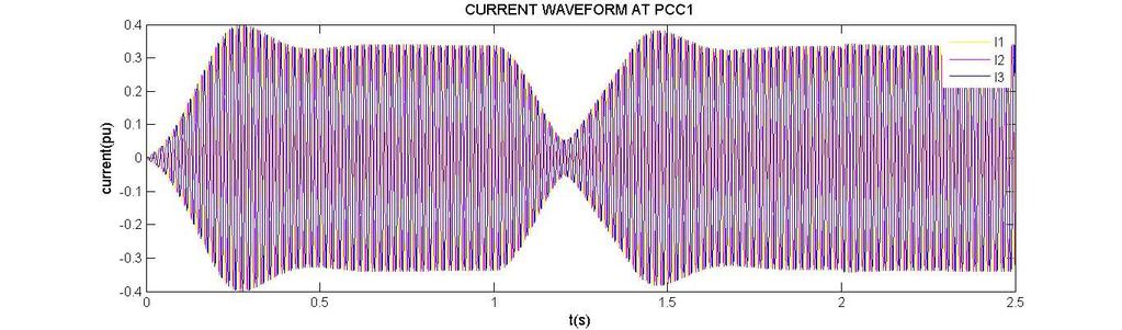 Fig 6.5: current waveforms converter station 1 exchanges with PCC 1 (full and expanded waveforms) Fig 6.