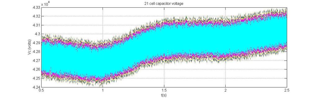 Fig. 6.6 demonstrates that the voltage stresses across the H-bridge cell capacitors of converter 1 are controlled to the desired set point during the entire period. Fig. 6.7 displays that the total dc link voltage across converter 2 would regulated at desired value (i.