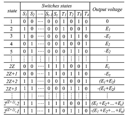 TABLE II SWITCH STATES FOR ASYMMETRICAL TOPOLOGY For this method, the number of levels and maximum output voltage are given by (6) and (7), respectively Nlevel=2(Z+1) 1 (6) Eo,max =(2Z 1)E (7) Where