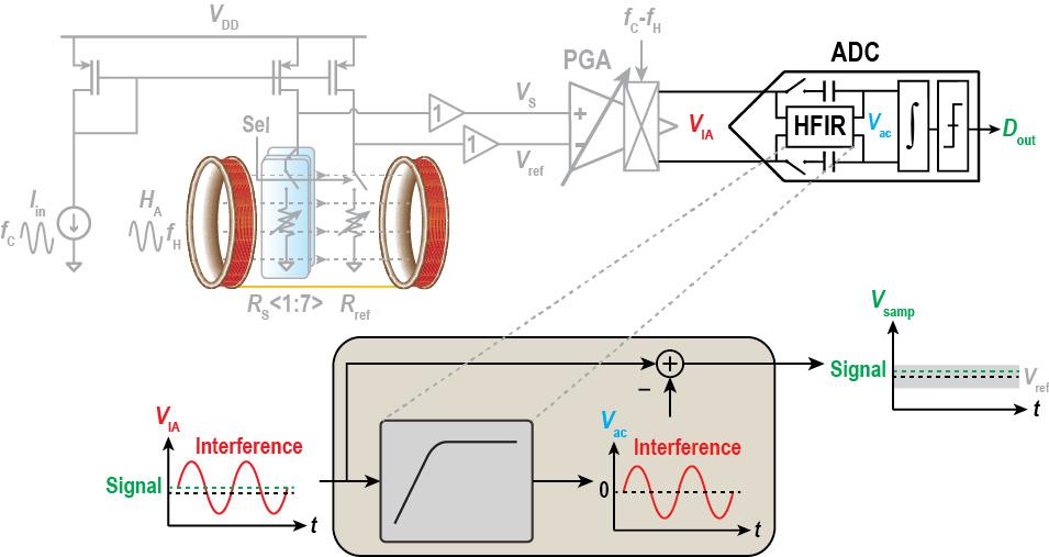 High Frequency Interference Rejection ADC applies HP