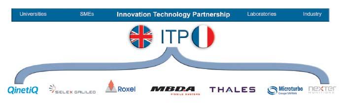 Materials & Components for Missiles ITP Aim To deliver cost effectively the research needs of MoD and DGA whilst building the technology base of a future European complex weapon capability Key