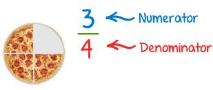 Fractions are part of a whole. The following illustrates this concept. part of the figure is shaded. We write ¼ or / Lets say you goto the pizza place and order a pizza.