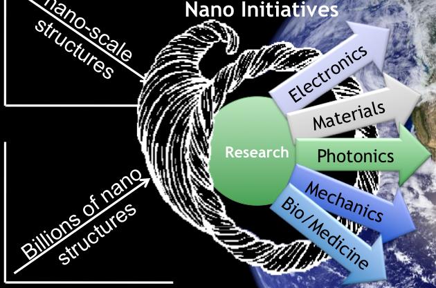 Initiatives Electronics Materials Transistors Billions of nano structures Research Photonics Mechanics Bio/Medicine