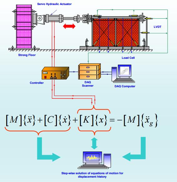 IITK Pseudo Dynamics Testing Facility Equations of motions are solved on line for displacements to be applied in real time while updating the system parameters from on line measurements of