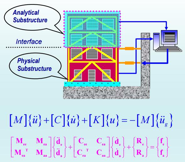IITK Pseudo Dynamics Testing Facility Synthesis of numerical modeling and experimental testing.