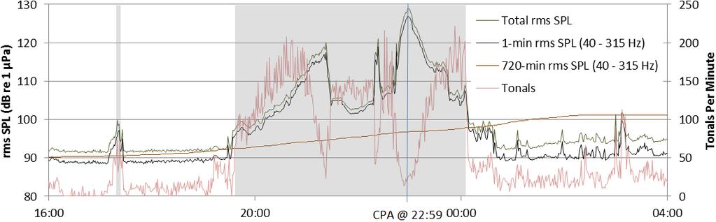 Figure 8. Example of broadband and 40 315 Hz band SPL, as well as the number of tonals detected per minute as a ship approached a recorder, stopped, and then departed.