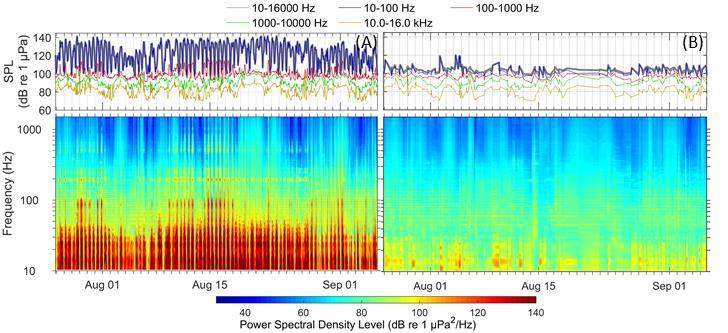 There are three notable features in the power spectral density levels and 1/3-octave-band analysis (Figures 16 and 17): 1. All three stations had a spectral peak at 190 Hz.