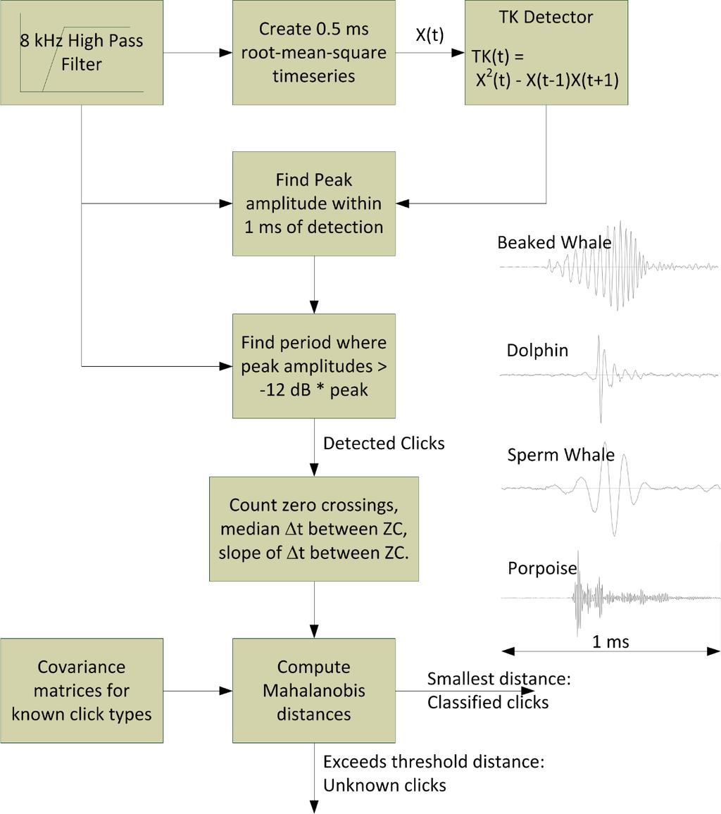 Figure C-4. The click detector/classifier and a 1-ms time-series of four click types. C.3.2. Cetacean tonal call detection Marine mammal tonal acoustic signals are detected by the following steps: 1.
