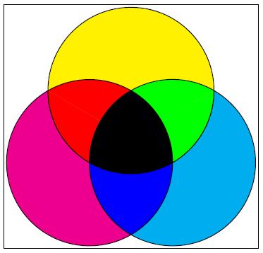Technical Colour Spaces Colours can be blended by linear combinations of the primary colors