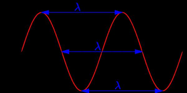 Physical Background The wave length λ is the distance between two consecutive points with the same phase. Source: http://en.