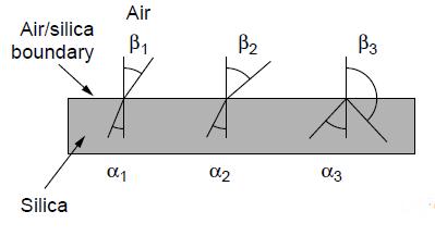 Fiber Optics (1) Three examples of a light ray from inside a