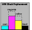 By replacing Cyan with Black, Cyan ink can be reduced or removed entirely, with a proportionate reduction in the Magenta and Yellow inks as well.